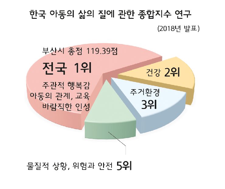 9면 한국 아동의 삶의 질에 관한 종합지수 연구 그래프